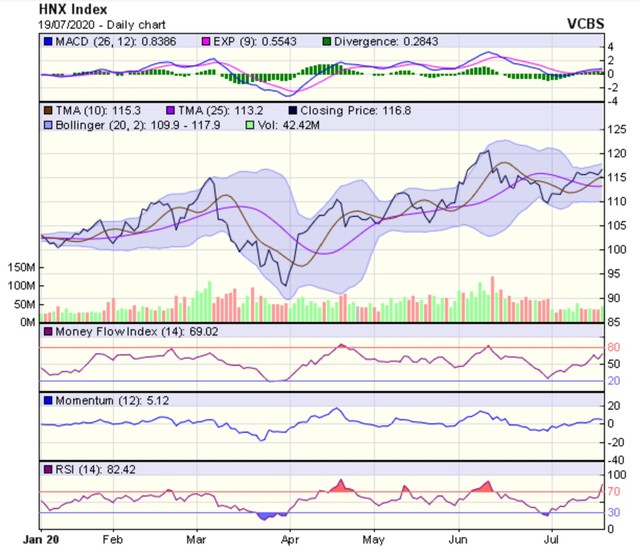 Góc nhìn kỹ thuật phiên giao dịch chứng khoán ngày 20/7: Báo hiệu áp lực giảm điểm trong phiên đầu tuần ảnh 2
