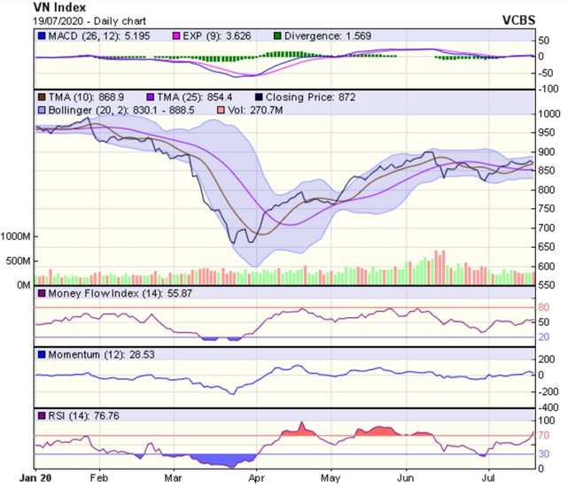 Góc nhìn kỹ thuật phiên giao dịch chứng khoán ngày 20/7: Báo hiệu áp lực giảm điểm trong phiên đầu tuần ảnh 1