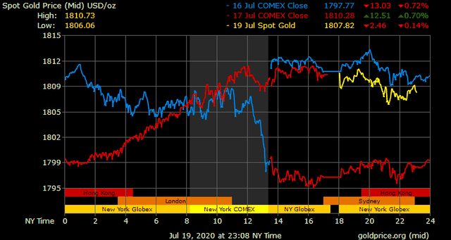 Giá vàng hôm nay ngày 20/7: Giá vàng trong nước diễn biến trái chiếu ảnh 1