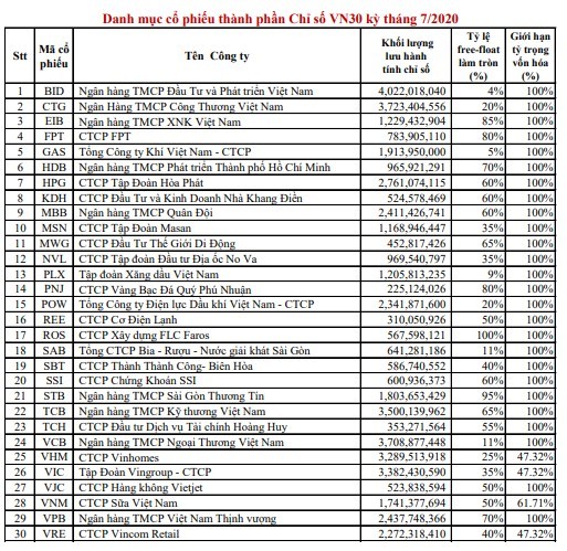 HOSE loại CTD và BVH, thêm vào KDH và TCH vào rổ VN30 ảnh 1