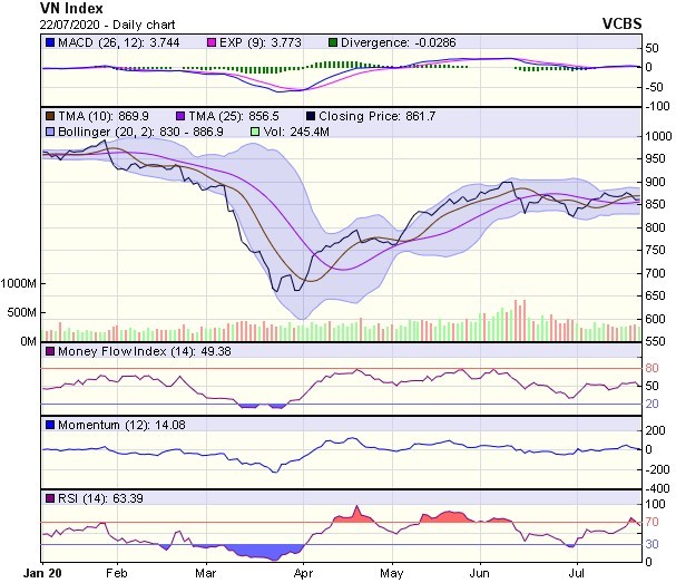 Góc nhìn kỹ thuật phiên giao dịch chứng khoán ngày 23/7: Khả năng vẫn chịu áp lực điều chỉnh ảnh 1