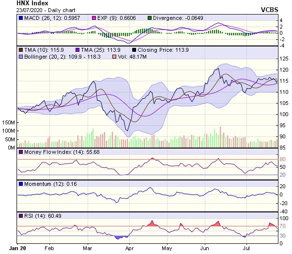 Góc nhìn kỹ thuật phiên giao dịch chứng khoán ngày 24/7: VN-Index đang không rõ xu hướng ảnh 2