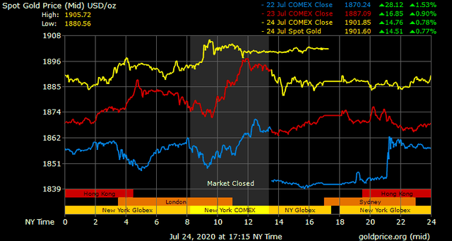 Giá vàng hôm nay ngày 26/7: Tuần qua, giá vàng trong nước đã tăng hơn 4,2 triệu đồng/lượng ảnh 1
