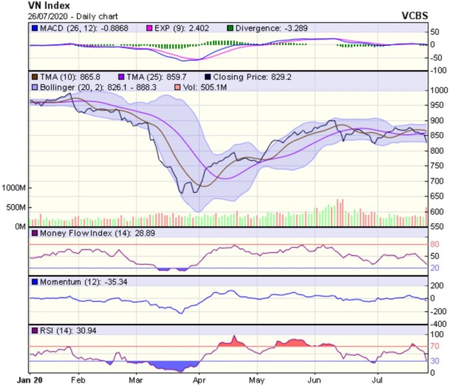 Góc nhìn kỹ thuật phiên giao dịch chứng khoán ngày 27/7: Khả năng phản ứng hồi phục có thể xuất hiện ảnh 1