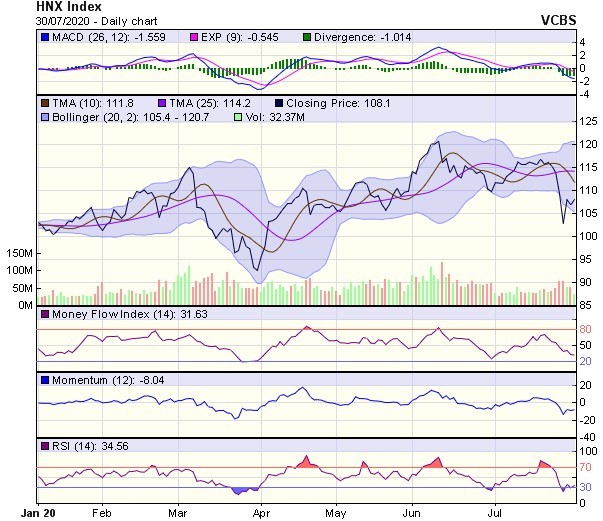 Góc nhìn kỹ thuật phiên giao dịch chứng khoán ngày 31/7: Xu hướng giảm điểm hiện tại đang chậm lại ảnh 2