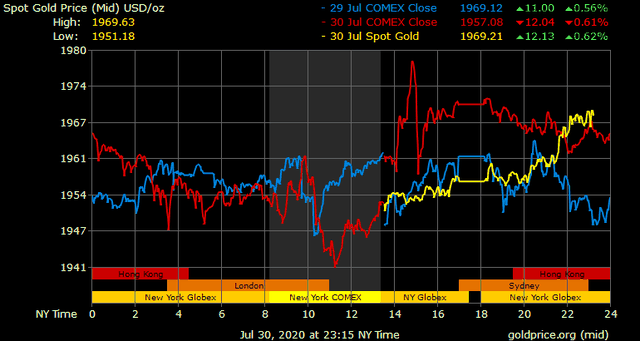 Giá vàng hôm nay ngày 31/7: Giá vàng tăng tiếp thêm 250.000 đồng/lượng ảnh 1
