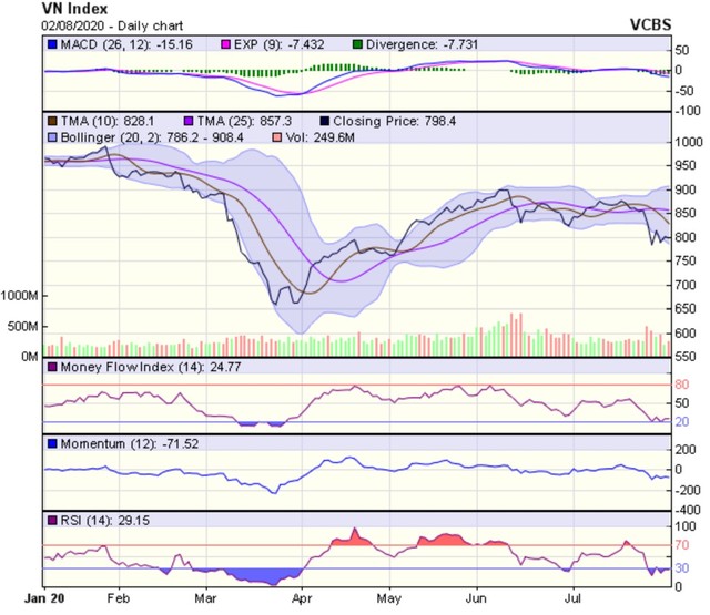 Góc nhìn kỹ thuật phiên giao dịch chứng khoán ngày 3/8: Xu hướng giảm đang tương đối mạnh ảnh 1