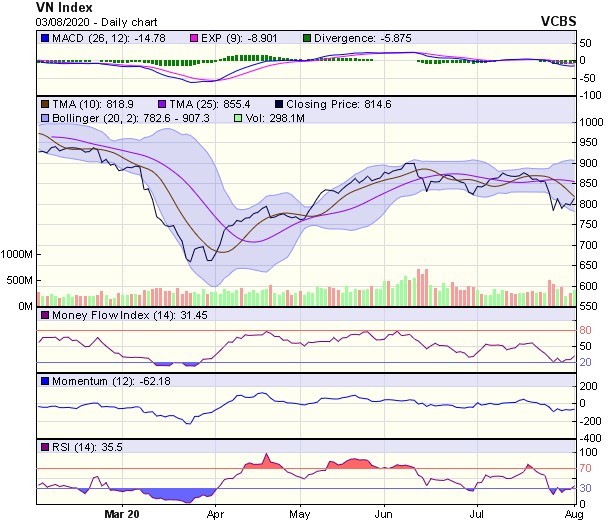 Góc nhìn kỹ thuật phiên giao dịch chứng khoán ngày 4/8: Khả năng đà hồi phục có thể kéo dài là không cao ảnh 1