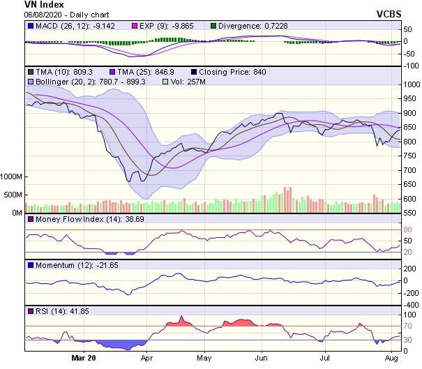 Góc nhìn kỹ thuật phiên giao dịch chứng khoán ngày 7/8: Có thể xuất hiện một vài phiên điều chỉnh ảnh 1