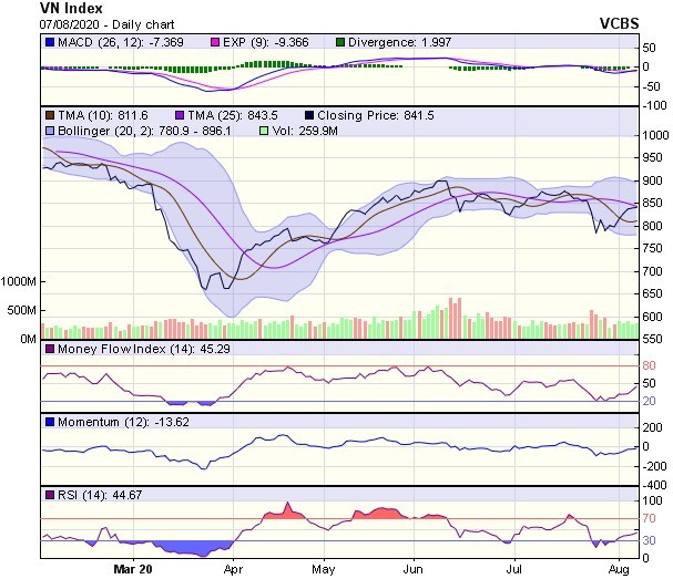 Góc nhìn kỹ thuật phiên giao dịch chứng khoán ngày 10/8: Rủi ro giảm điểm vẫn đang hiện hữu ảnh 1