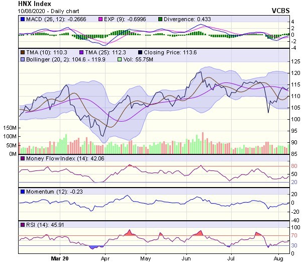 Góc nhìn kỹ thuật phiên giao dịch chứng khoán ngày 11/8: Chỉ số được dự báo sẽ điều chỉnh giảm trong một vài phiên  ảnh 2