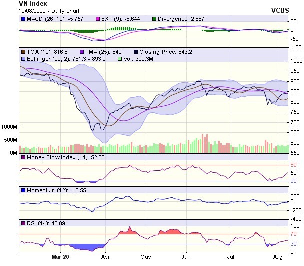 Góc nhìn kỹ thuật phiên giao dịch chứng khoán ngày 11/8: Chỉ số được dự báo sẽ điều chỉnh giảm trong một vài phiên  ảnh 1