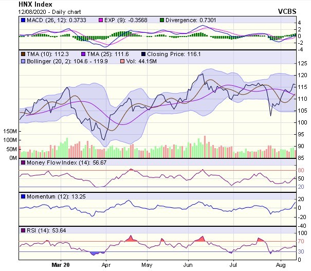 Góc nhìn kỹ thuật phiên giao dịch chứng khoán ngày 13/8: VN-Index được dự báo sẽ duy trì đà tăng ảnh 2