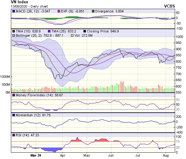 Góc nhìn kỹ thuật phiên giao dịch chứng khoán ngày 14/8: Thị trường có khả năng bước vào sóng tăng mới ảnh 1