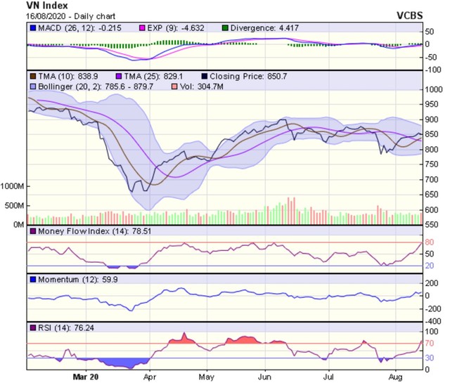 Góc nhìn kỹ thuật phiên giao dịch chứng khoán ngày 17/8: Xu hướng tăng của thị trường vẫn chưa có gì thay đổi ảnh 1