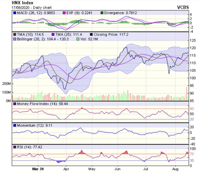 Góc nhìn kỹ thuật phiên giao dịch chứng khoán ngày 18/8: Chỉ số được dự báo sẽ tiếp tục điều chỉnh ảnh 2