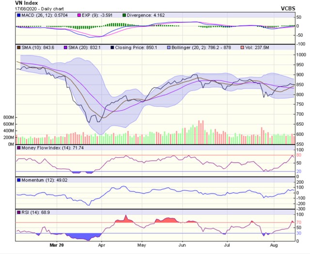 Góc nhìn kỹ thuật phiên giao dịch chứng khoán ngày 18/8: Chỉ số được dự báo sẽ tiếp tục điều chỉnh ảnh 1