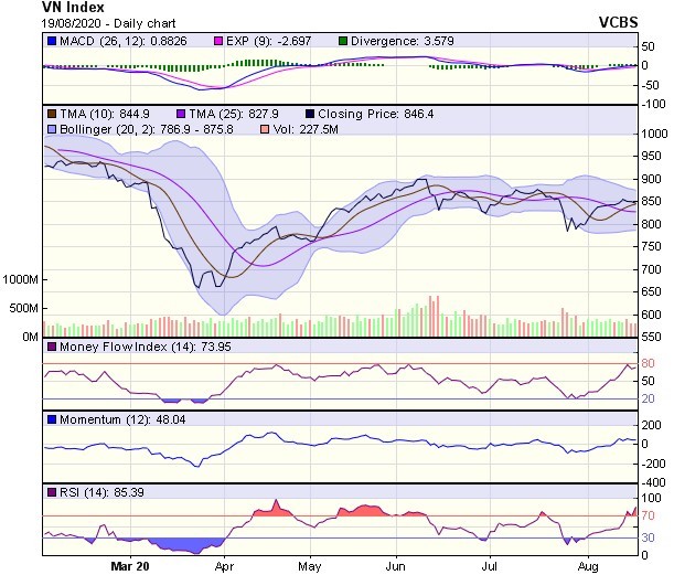 Góc nhìn kỹ thuật phiên giao dịch chứng khoán ngày 20/8: Vẫn đối mặt với áp lực rung lắc tại vùng 852-860 điểm ảnh 1