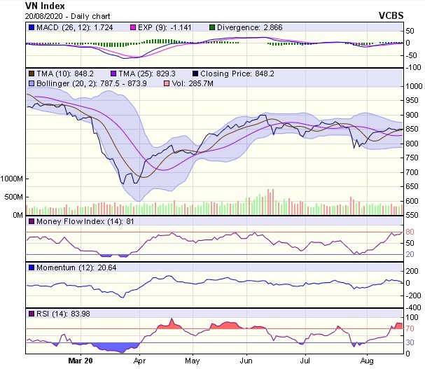 Góc nhìn kỹ thuật phiên giao dịch chứng khoán ngày 21/8: Thị trường đang không có xu hướng rõ ràng ảnh 1