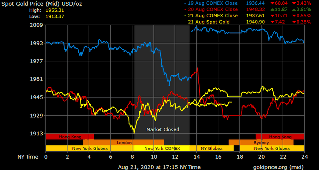 Giá vàng hôm nay ngày 22/8: Giá vàng trong nước lặng sóng ảnh 1
