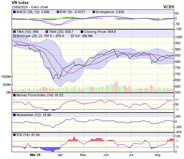Góc nhìn kỹ thuật phiên giao dịch chứng khoán ngày 24/8: Chờ đợi một phiên “Break out” ảnh 1