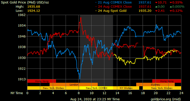 Giá vàng hôm nay ngày 25/8: Giá vàng trong nước giảm hơn 300.000 đồng/lượng ảnh 1