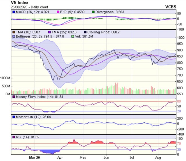 Góc nhìn kỹ thuật phiên giao dịch chứng khoán ngày 26/8: Tiến đến thử thách vùng kháng cự 880-890 điểm trong vài phiên tới ảnh 1