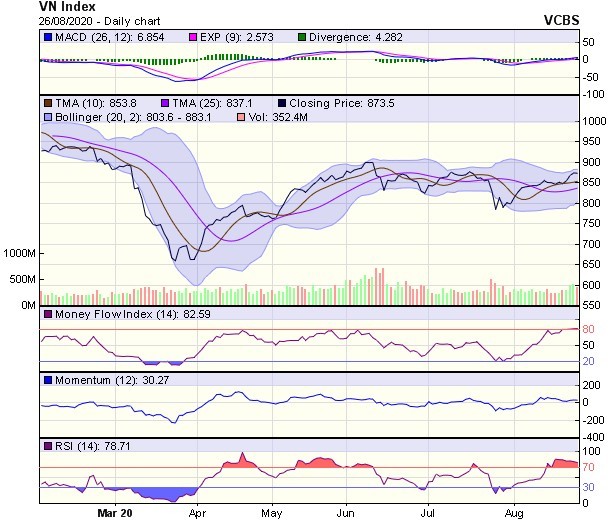 Góc nhìn kỹ thuật phiên giao dịch chứng khoán ngày 27/8: Áp lực giảm vẫn còn trong một vài phiên kế tiếp ảnh 1