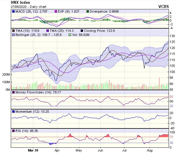 Góc nhìn kỹ thuật phiên giao dịch chứng khoán ngày 28/8: Vẫn còn dư địa tăng điểm trong ngắn hạn ảnh 2