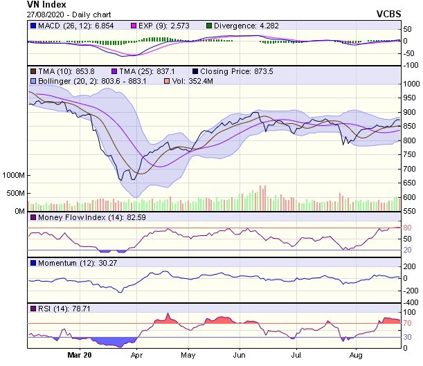 Góc nhìn kỹ thuật phiên giao dịch chứng khoán ngày 28/8: Vẫn còn dư địa tăng điểm trong ngắn hạn ảnh 1