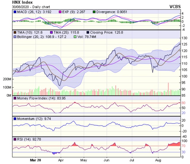 Biểu đồ kỹ thuật HNX-Index. Nguồn: VCBS.