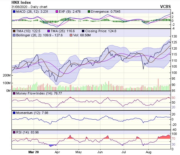 Biểu đồ kỹ thuật HNX-Index. Nguồn: VCBS.