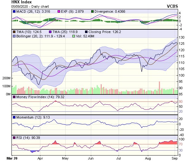Biểu đồ kỹ thuật HNX-Index. Nguồn: VCBS.