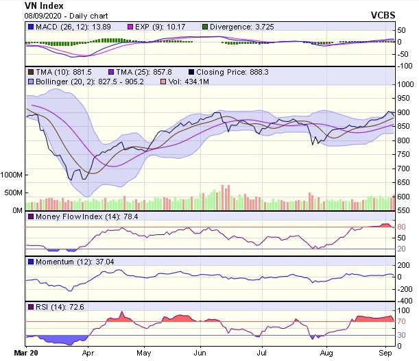 Biểu đồ kỹ thuật VN-Index. Nguồn: VCBS.