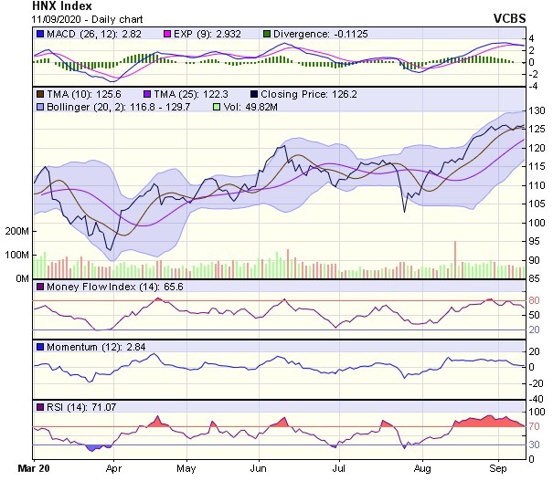 Biểu đồ kỹ thuật HNX-Index. Nguồn: VCBS. Biểu đồ kỹ thuật HNX-Index. Nguồn: VCBS.