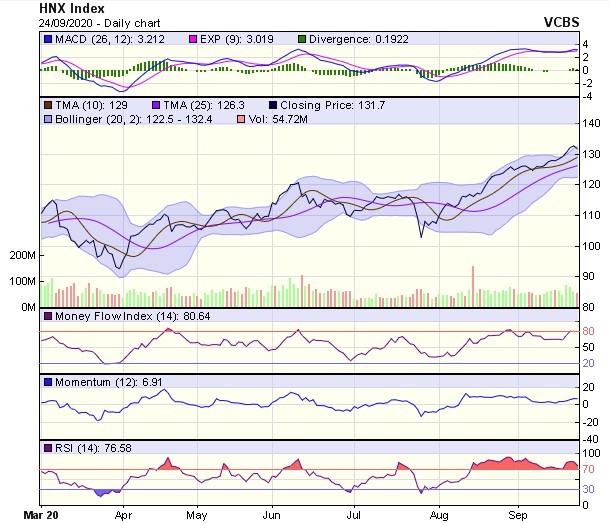 Biểu đồ kỹ thuật HNX-Index. Nguồn: VCBS.