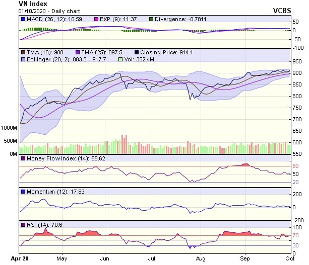 Biểu đồ kỹ thuật VN-Index. Nguồn: VCBS.