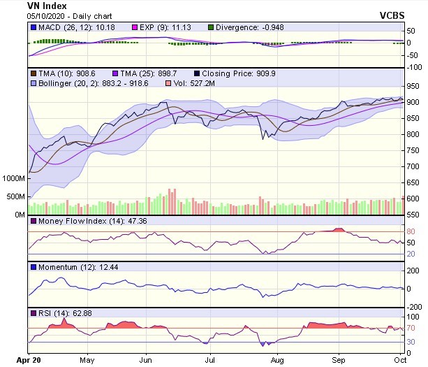 Biểu đồ kỹ thuật VN-Index. Nguồn: VCBS.