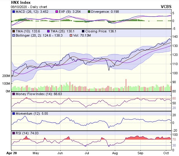Biểu đồ kỹ thuật HNX-Index. Nguồn: VCBS.