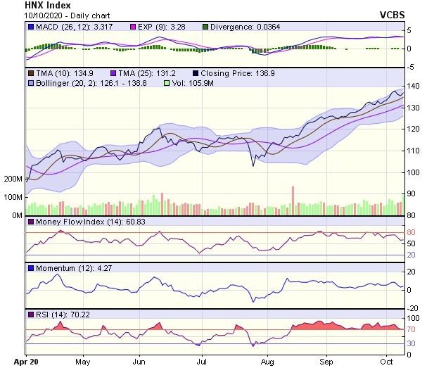 Biểu đồ kỹ thuật HNX-Index. Nguồn: VCBS.