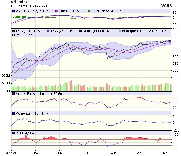 Biểu đồ kỹ thuật VN-Index. Nguồn: VCBS.