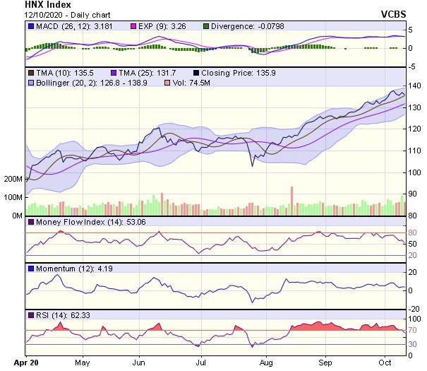 Biểu đồ kỹ thuật HNX-Index. Nguồn: VCBS. Biểu đồ kỹ thuật HNX-Index. Nguồn: VCBS.