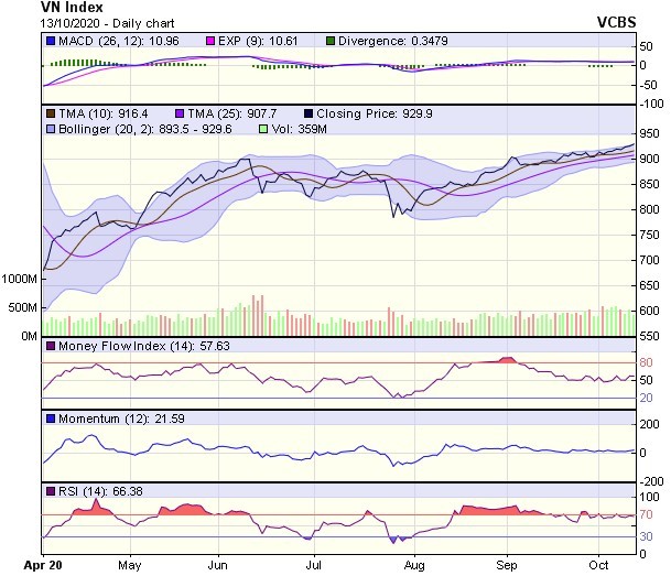 Biểu đồ kỹ thuật VN-Index. Nguồn: VCBS.