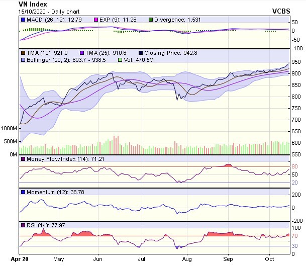 Biểu đồ kỹ thuật VN-Index. Nguồn: VCBS.
