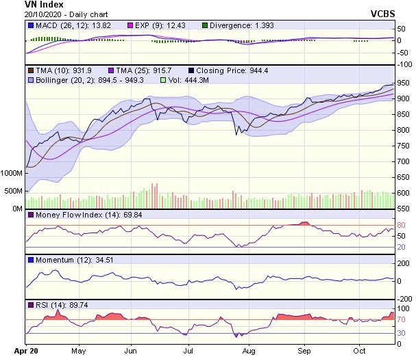 Biểu đồ kỹ thuật VN-Index. Nguồn: VCBS.