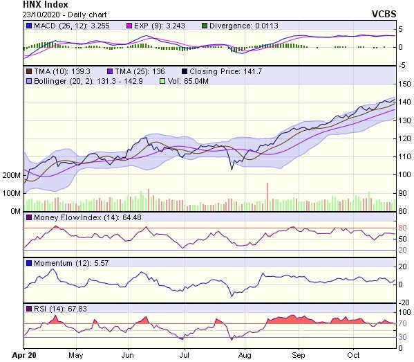 Biểu đồ kỹ thuật HNX-Index. Nguồn: VCBS.