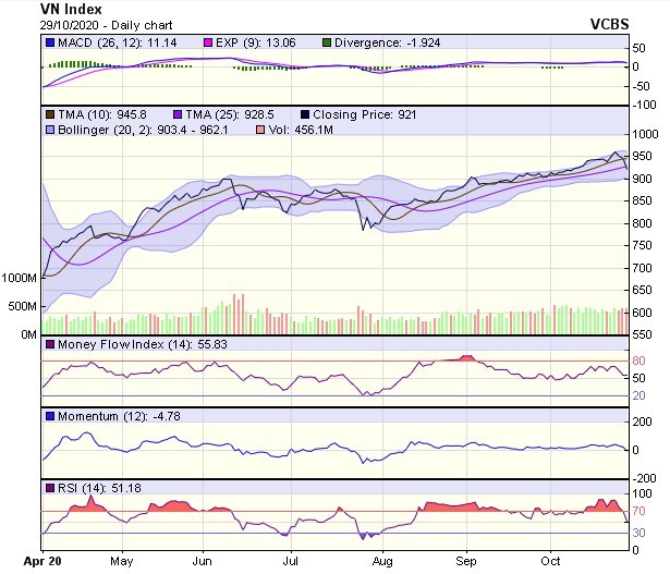 Biểu đồ kỹ thuật VN-Index. Nguồn: VCBS.