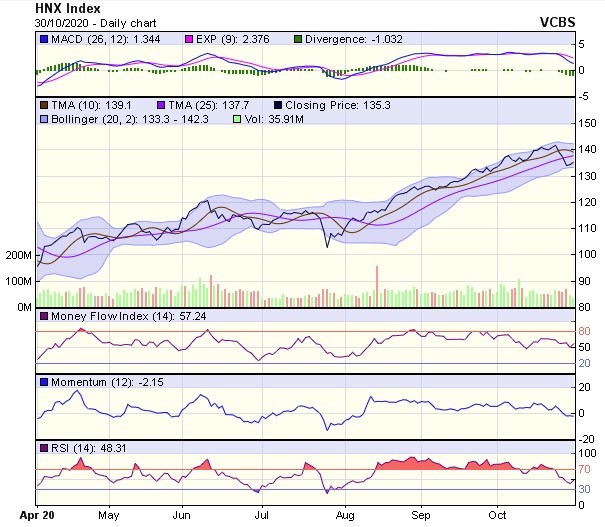 Biểu đồ kỹ thuật HNX-Index. Nguồn: VCBS.
