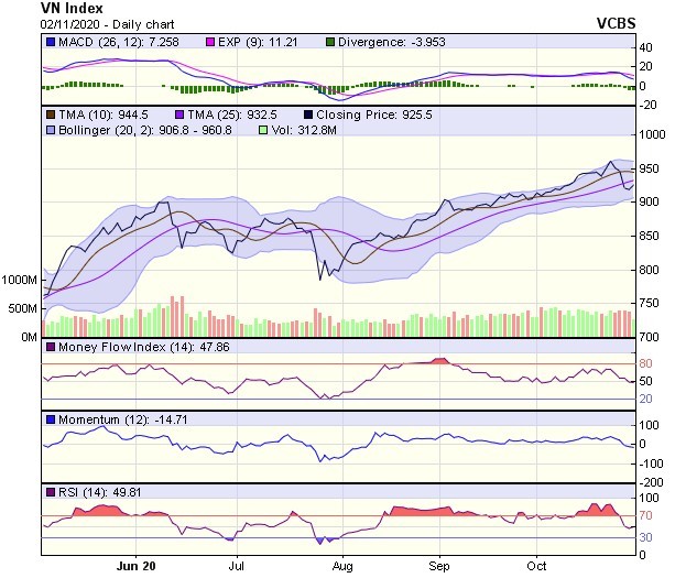Biểu đồ kỹ thuật VN-Index. Nguồn: VCBS. Biểu đồ kỹ thuật VN-Index. Nguồn: VCBS.