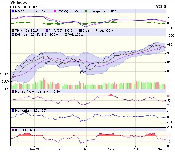 Biểu đồ kỹ thuật VN-Index. Nguồn: VCBS.